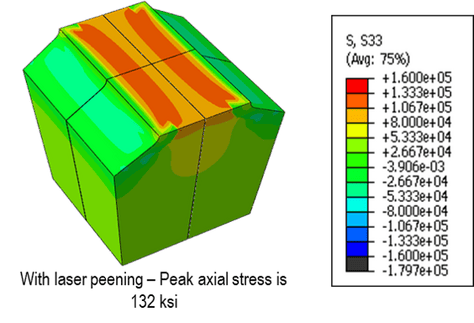Diagram illustrating peak axial stress with laser peening